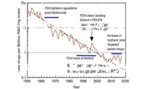 biao ti/biao ti数字钱包在大连的试点及其影响分析/biao ti

数字钱包, 大连, 电子支付/guanjianci

引言
随着互联网技术的迅速发展，数字钱包作为一种新型的支付工具，正在逐渐改变人们的消费习惯。数字钱包的出现，使得我们无须携带大量现金或信用卡，通过手机等电子设备便可完成各种支付。这一革新不仅提高了支付的便利性，也为商家带来了更为灵活的支付方式。2019年，大连市作为中国数字经济发展示范区之一，开始了数字钱包的试点工作，旨在通过这一创新支付方式来提升市民的生活品质与城市的数字化水平。

数字钱包的基本概念与优势
数字钱包，顾名思义，是指用户将支付工具信息电子化并存储于手机或其他设备中的服务。用户可以通过数字钱包完成购物支付、转账、账单支付等多种交易。其优势在于：
ul
    listrong方便快捷：/strong用户只需通过手机应用便可完成支付，省去了携带现金的麻烦。/li
    listrong安全性高：/strong大多数数字钱包采用加密技术，保护用户的支付信息不被盗取。/li
    listrong记录追踪：/strong数字钱包能够便捷地记录用户的消费记录，方便用户进行财务管理。/li
    listrong多场景应用：/strong不仅限于线下购物，线上支付、交通费用等都可以使用数字钱包进行。/li
/ul

大连数字钱包试点的背景
大连市地处中国东北沿海，是一个经济快速发展的城市。随着数字化经济的兴起，传统的支付方式已无法满足市场快速发展的需求。为了进一步推动经济数字化转型，大连市政府决定开展数字钱包的试点工作。试点不仅能够提高市民的生活便利性，还可以提升大连在全国数字经济中的竞争力。
此外，数字钱包的推广还与国家的政策导向密切相关。近年来，中国政府不断强调推动数字经济的发展，鼓励金融科技创新，这为大连的数字钱包试点提供了良好的政策环境。

大连数字钱包试点的实施过程
大连市的数字钱包试点工作分为几个阶段进行。首先，在技术层面，政府与多家金融科技企业合作，共同研发适合本地市场特点的数字钱包平台。在用户体验和安全性设计上，特别注重用户的反馈。
其次，试点城市选择了多个商圈和交通枢纽作为推广重点区域，包括滨海路、星海广场等热门景点，鼓励商家和消费者使用数字钱包进行交易。
同时，政府还开展了多项宣传活动，旨在提高市民对数字钱包的认知度。通过与商家的合作，提供优惠活动，吸引更多用户下载及使用这一新型支付工具。

数字钱包对大连经济的影响
数字钱包的推广，对大连经济的发展产生了深远的影响。首先，它促进了消费的便利性。市民通过数字钱包支付可享受更便捷的购物体验，刺激了消费的增加。此外，数字钱包的使用也大大提高了商家的交易效率，提升了市场活跃度。
其次，数字钱包为大连的商业模式带来了创新。许多传统商家在接受数字钱包支付后，纷纷开展线上营销活动，吸引年轻消费者，通过数据分析了解消费者的需求，从而自身的产品和服务。
另外，数字钱包还能够推动大连的科技创新。随着更多的金融科技企业进入市场，相关领域的技术研发也日积月累，有助于推动大连在科技创新方面的进步。

数字钱包试点面临的挑战
虽然大连的数字钱包试点工作取得了一定的成绩，但在推广过程中仍面临一些挑战。首先是用户的接受程度问题，尤其是对于年长用户，数字支付的使用习惯尚未养成，他们对新技术的接受也相对缓慢。
其次，安全性是用户关注的核心问题。尽管数字钱包有较高的安全性设计，但用户仍然担心个人信息泄露及资金安全问题。如何增强用户对数字钱包的信任感，是推广成功的关键。
此外，商家参与的积极性也影响着数字钱包的推广效果。部分商家因缺乏对系统的了解或存在导入成本等顾虑，未积极参加试点，影响了整体推广效果。

未来数字钱包在大连的发展前景
在经过试点之后，数字钱包的市场已经显示出极大的潜力。随着用户使用习惯的逐渐养成以及相关技术的不断完善，未来数字钱包在大连的发展前景非常广阔。从城市的角度来看，数字钱包的普及将促进大连的数字经济贡献，提高城市将来的国际竞争力。
其次， 大连的旅游产业也将在数字钱包的推动下迎来新机遇。越来越多的游客希望能够便捷地进行消费，而数字钱包恰好能够满足这一需求，提升大连作为旅游目的地的吸引力。
此外，随着政府政策的进一步支持，数字钱包服务将不断完善，让用户在使用过程中获得更好的体验，进而促进数字经济的全面升级。

相关问题分析

1. 数字钱包的使用对用户日常生活的影响？
数字钱包的使用对于用户日常生活的影响显而易见，尤其是在方便性和安全性方面。用户通过安装数字钱包应用，可轻松进行各类支付，如购物、缴费、转账等。例如，消费者可以在超市内使用数字钱包扫描二维码进行支付，而无需携带现金或卡片。此外，数字钱包还支持在线购物，用户可随时随地进行消费。
安全性也是数字钱包的一大突出优势。对于许多用户来说，携带现金总是伴随着丢失或被盗的风险，而数字钱包通过加密和双重验证的方式有效降低这一风险。用户的资金安全有了更好的保障。
然而，数字钱包的推广也要求用户更新不变的支付习惯。有些年长用户可能更习惯于使用现金，数据表明，他们对新技术的接纳程度较低，依赖于传统支付方式，反而导致了数字钱包推广的滞后。

2. 数字钱包如何保证用户信息的安全性？
数字钱包在信息安全方面采取了一系列措施以确保用户数据的安全性。首先，数字钱包提供商普遍会应用先进的加密技术，包括数据传输加密和储存加密。这意味着用户在上传、下载及使用信息时，都能通过加密算法来保护数据安全。
其次，许多数字钱包采用了多重身份验证机制，用户在进行关键操作（如转账、支付时）需要进行多重认证。这通常包括短信验证码、指纹识别等，确保只有用户本人能够执行相关操作，增加了安全防护层。
另外，数字钱包服务商会不断进行安全监测，发现潜在的安全威胁和漏洞，并及时充值修复措施，确保系统不会被恶意攻击者利用。

3. 大连的商家如何参与数字钱包的推广？
作为数字钱包推广的重要参与者，大连的商家需主动参与并适应这一新型支付模式。首先，商家需与数字钱包服务提供商建立合作关系，导入数字钱包支付系统。通过选择合适的支付平台，商家能够为消费者提供更便捷的支付体验。
其次，商家还可以制定一些推广方案来吸引用户使用数字钱包。比如，通过活动折扣、积分兑换等方式促使消费者使用数字钱包进行支付，提升用户的体验感。
定期的培训与宣传也是商家参与推广的重要环节。商家可在内部进行数字钱包使用培训，提高员工对数字钱包系统的掌握，让他们为顾客提供更好的服务，从而增加消费者的使用意愿。

4. 数字钱包的普及对传统零售业的影响是什么？
数字钱包的普及，无疑会对传统零售业产生深远影响。首先，传统零售商通过引入数字钱包支付模式，可以提高支付效率，缩短顾客结账时间，为消费者提供更为顺畅的购物体验。
其次，数据分析是数字钱包带来的另一大附加值。通过数字钱包，商家可以更好地收集和分析顾客的消费数据，精准了解消费者的需求，从而调整营销策略与商品布局。
此外，逐渐向数字化转型的零售商，能够利用持续的数据反馈库存管理和销售策略，提高整体运营效率，从而增强市场竞争力。然而，面对数字钱包的挑战，传统零售商也需要积极应对，要加强与消费者的沟通，以弥补在品牌忠诚度、价值观等方面的差距。

5. 数字钱包的未来发展趋势如何？
未来，数字钱包将继续向更为智能化和便捷化的方向发展。随着人工智能和区块链技术的应用，用户在支付体验上将会更加顺畅，智能识别、自动结算以及语音支付等新功能可能会陆续上线，用户将享受更高效的支付服务。
另外，用户隐私与数据保护仍然是未来数字钱包发展中不可忽视的重要环节。如今，许多企业已经开始探索机器学习算法，提高反欺诈的能力，对用户的金融行为进行自动化监测，降低交易风险。
最后，数字钱包平台也可能逐步向多元化服务转型，除了支付功能，还可以整合更多生活场景服务，如积分、优惠券、信用评价等，进一步提升用户粘性，形成完整的生活服务生态。然而，数字钱包的发展趋势仍需关注政策的引导和市场需求的变化，以确保能适时调整服务策略。

总结
综上所述，数字钱包在大连的试点工作具有重要的意义，它不仅能提升市民的支付便利性，还将推动当地经济的数字化转型。然而，试点工作同时面临诸多挑战，如安全性、用户接受度和商家参与意愿等。未来，随着技术的进步和政策的支持，大连的数字钱包或将迎来更加广阔的发展空间。通过不断的创新与实践，数字钱包将成为大连经济发展中的一项重要助力。